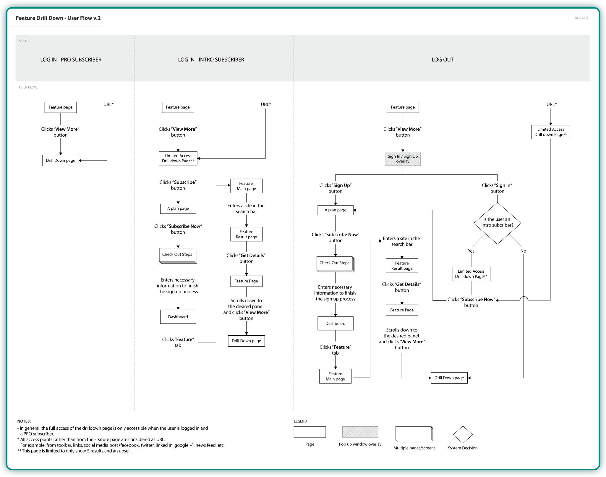 User flow - Feature Drilldown Access Flow