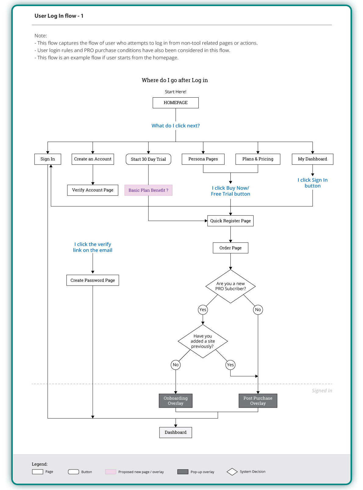 User flow - User Log-In Flow